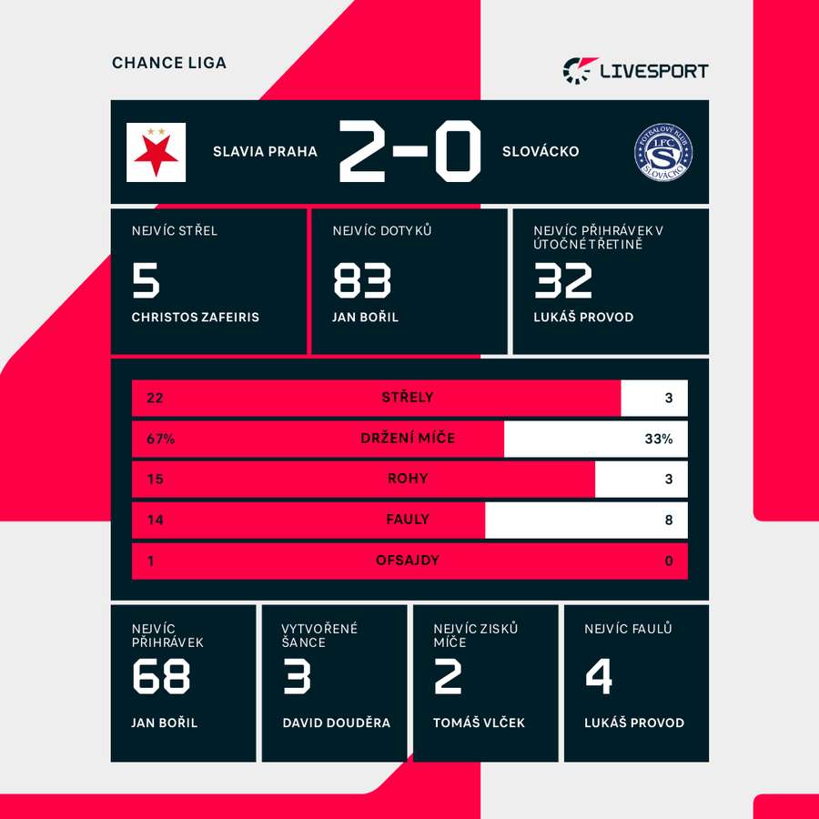 Statistiky utkání. Statistiky utkání.