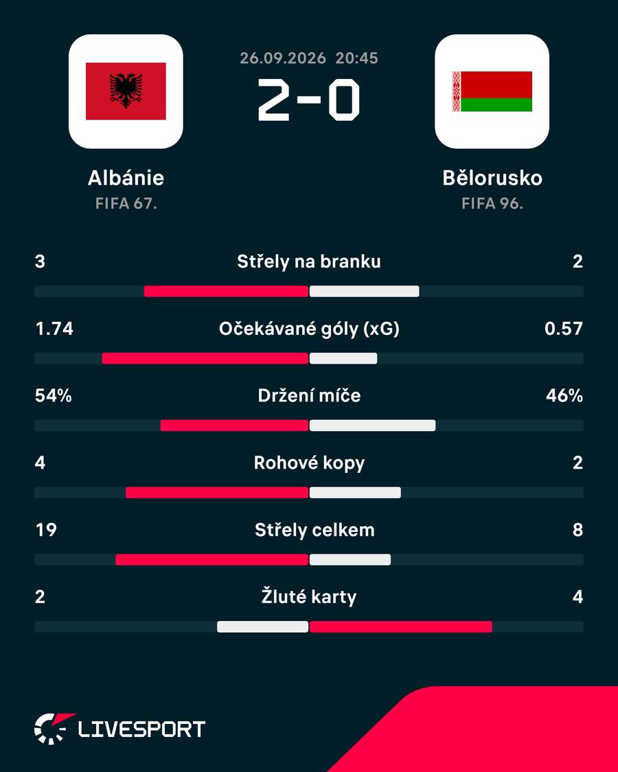 Statistiky zápasu. Statistiky zápasu.
