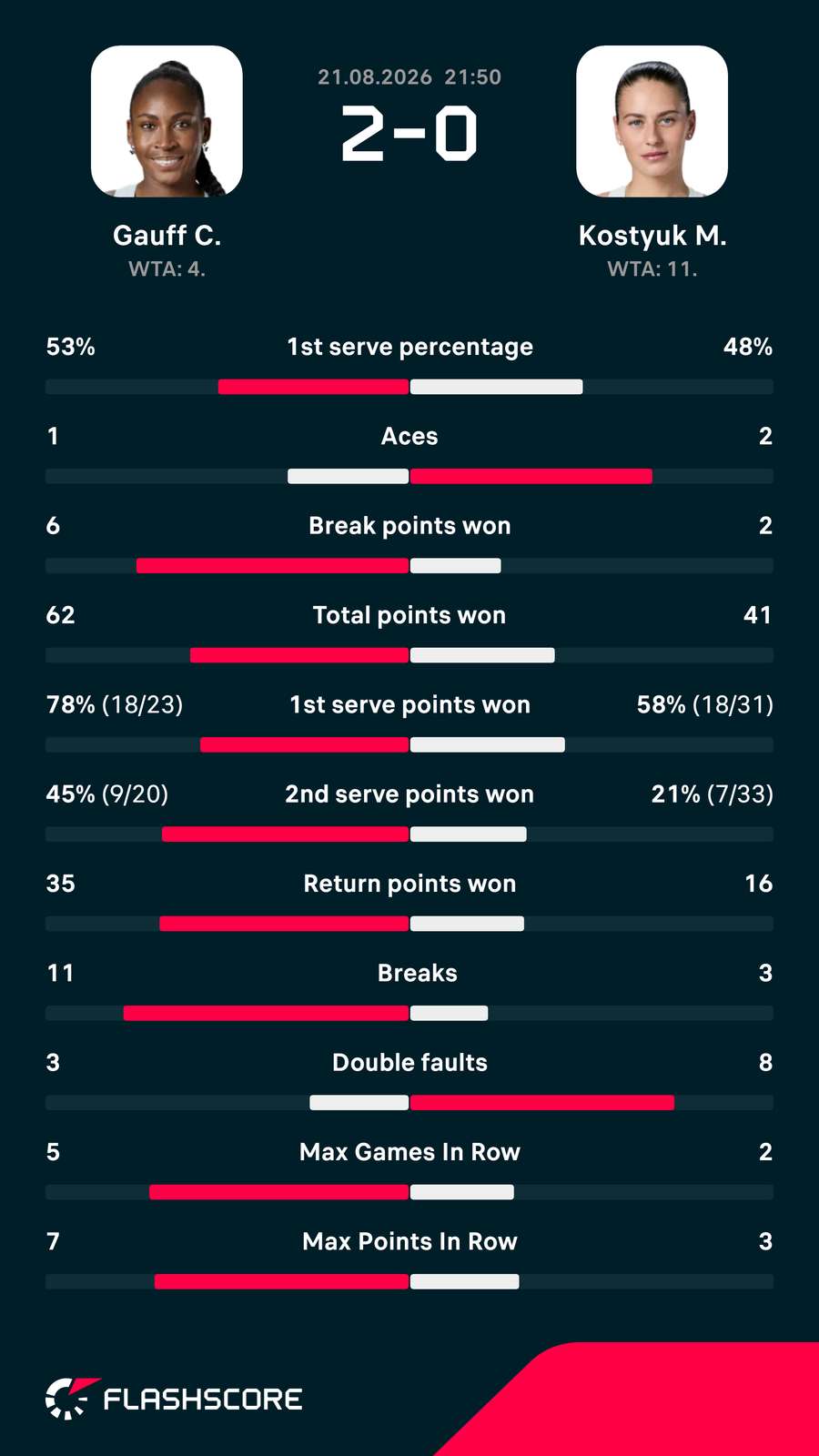Statistici duel Gauff-Kostyuk