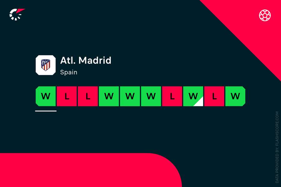 Atletico's recent form