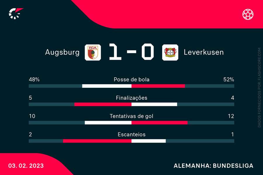 As estatísticas da vitória do Augsburg sobre o Bayer Leverkusen