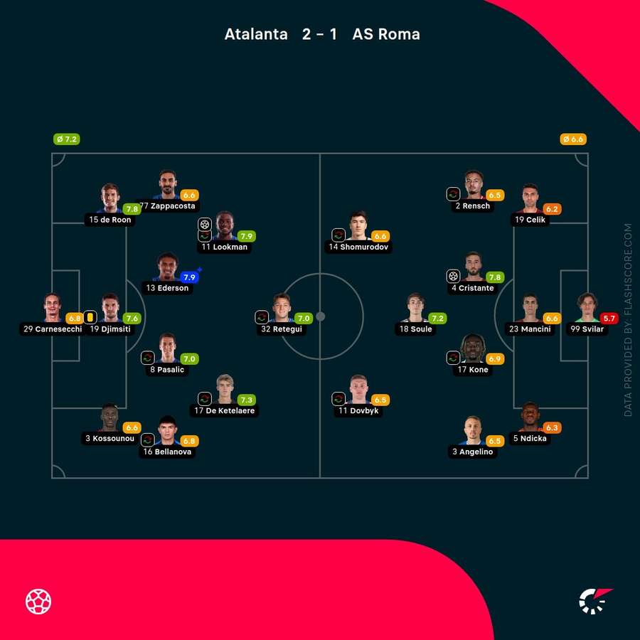 Player ratings