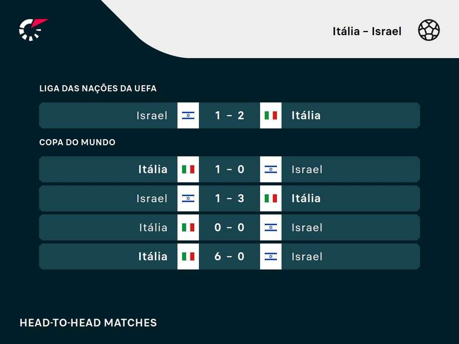 Os resultados dos últimos cinco encontros entre Itália e Israel