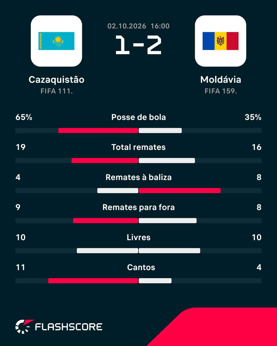 As principais estatísticas da partida