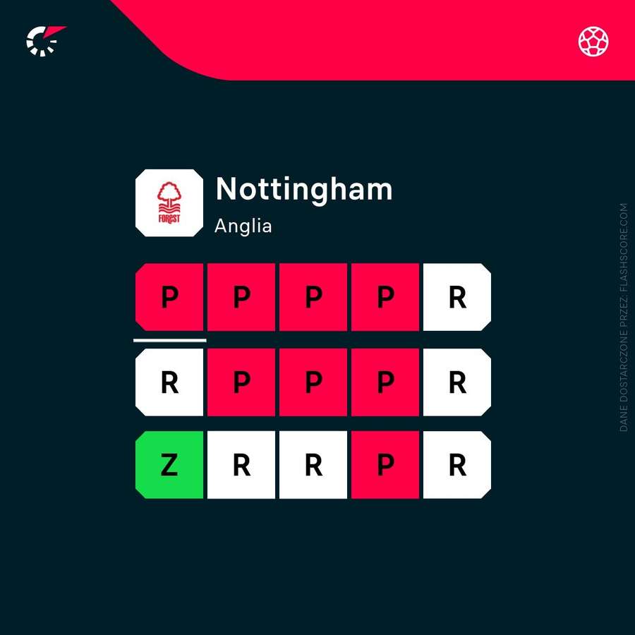 Ostatnie wyniki Nottingham Forest. Ostatnie wyniki Nottingham Forest.
