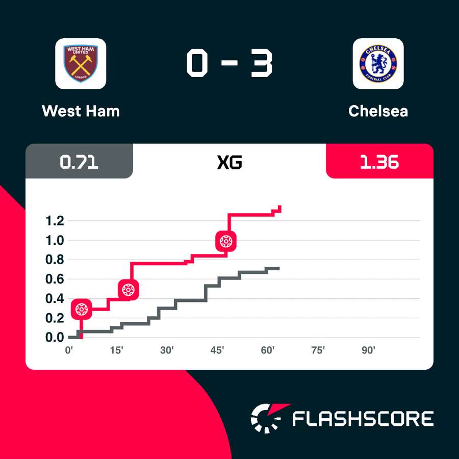 xG West Ham v Chelsea