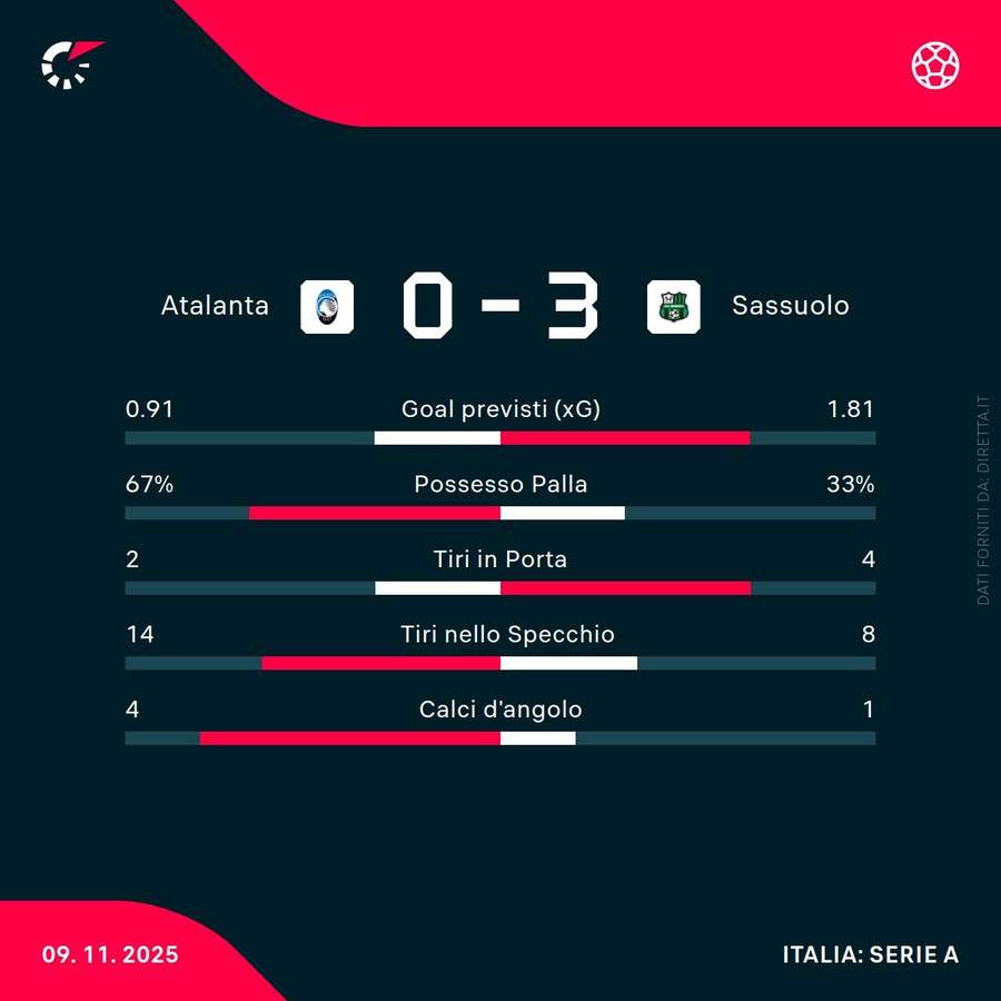 Le statistiche del match Le statistiche del match