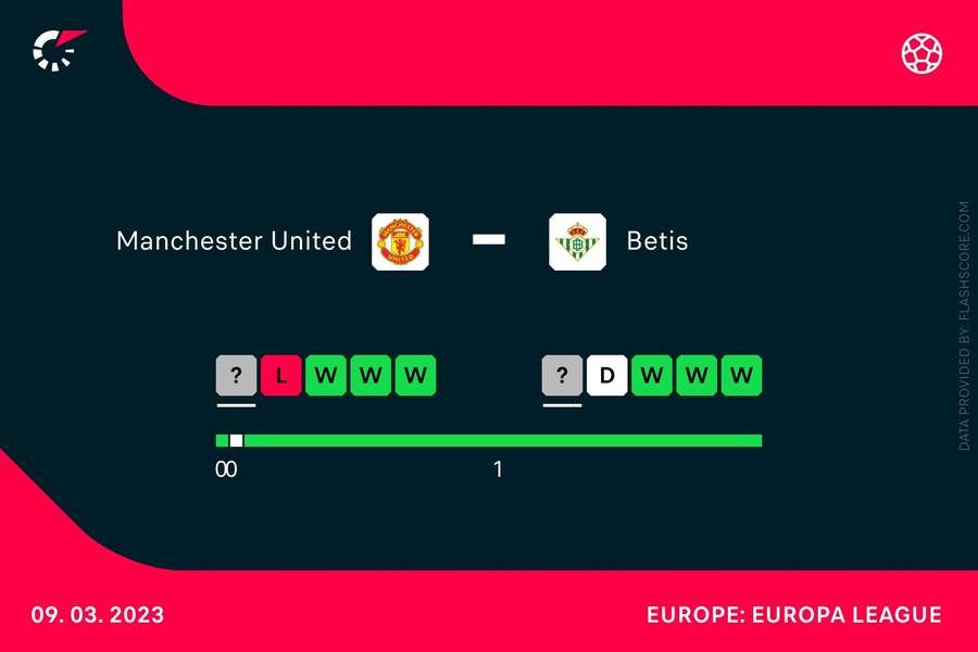 Betis og Uniteds formkurve.