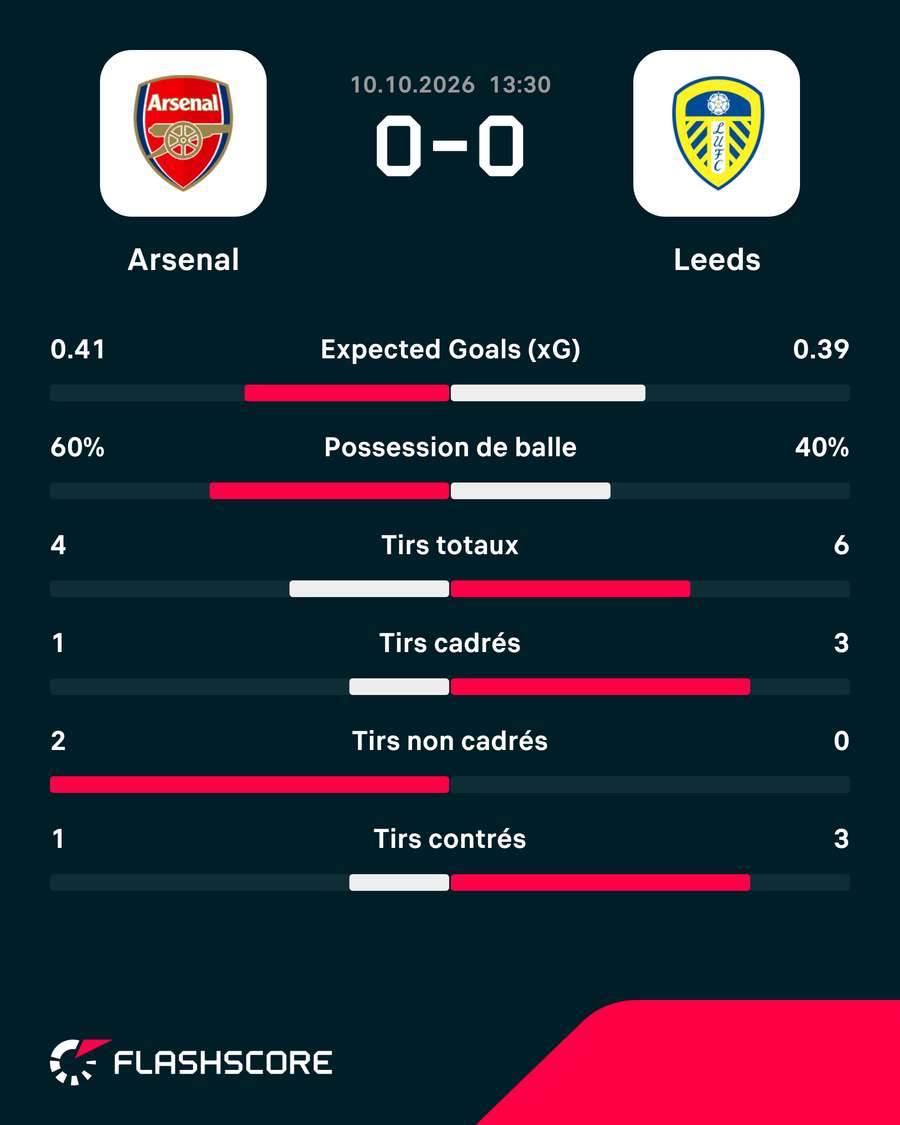 Les stats à la mi-temps Les stats à la mi-temps