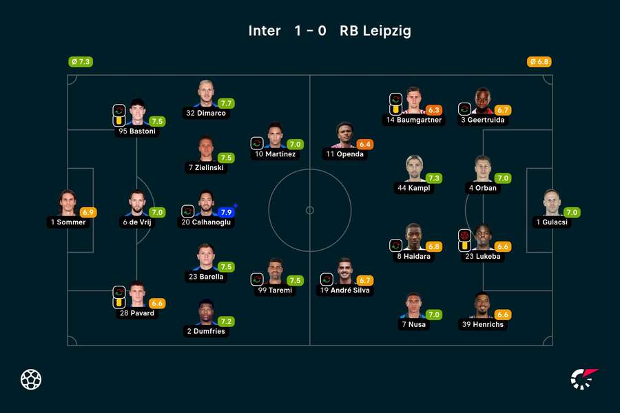 As notas dos jogadores titulares de Inter de Milão e Leipzig na partida As notas dos jogadores titulares de Inter de Milão e Leipzig na partida