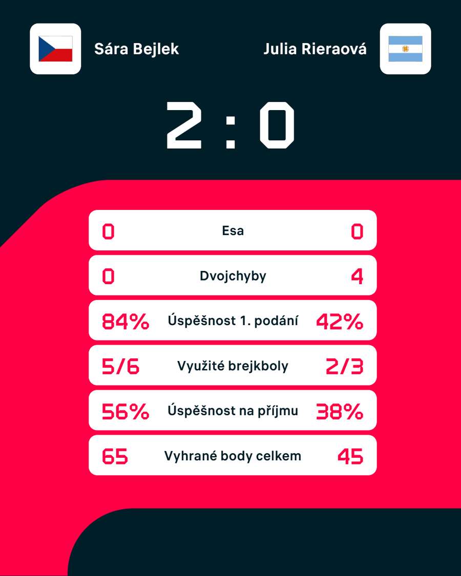 Statistiky zápasu. Statistiky zápasu.