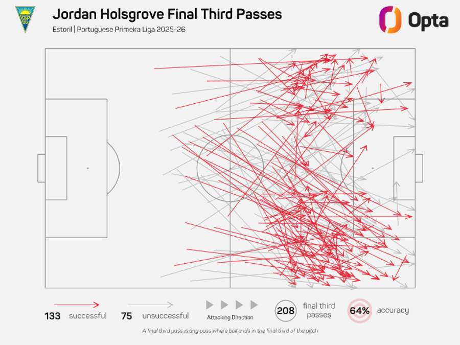 Os passes no último terço