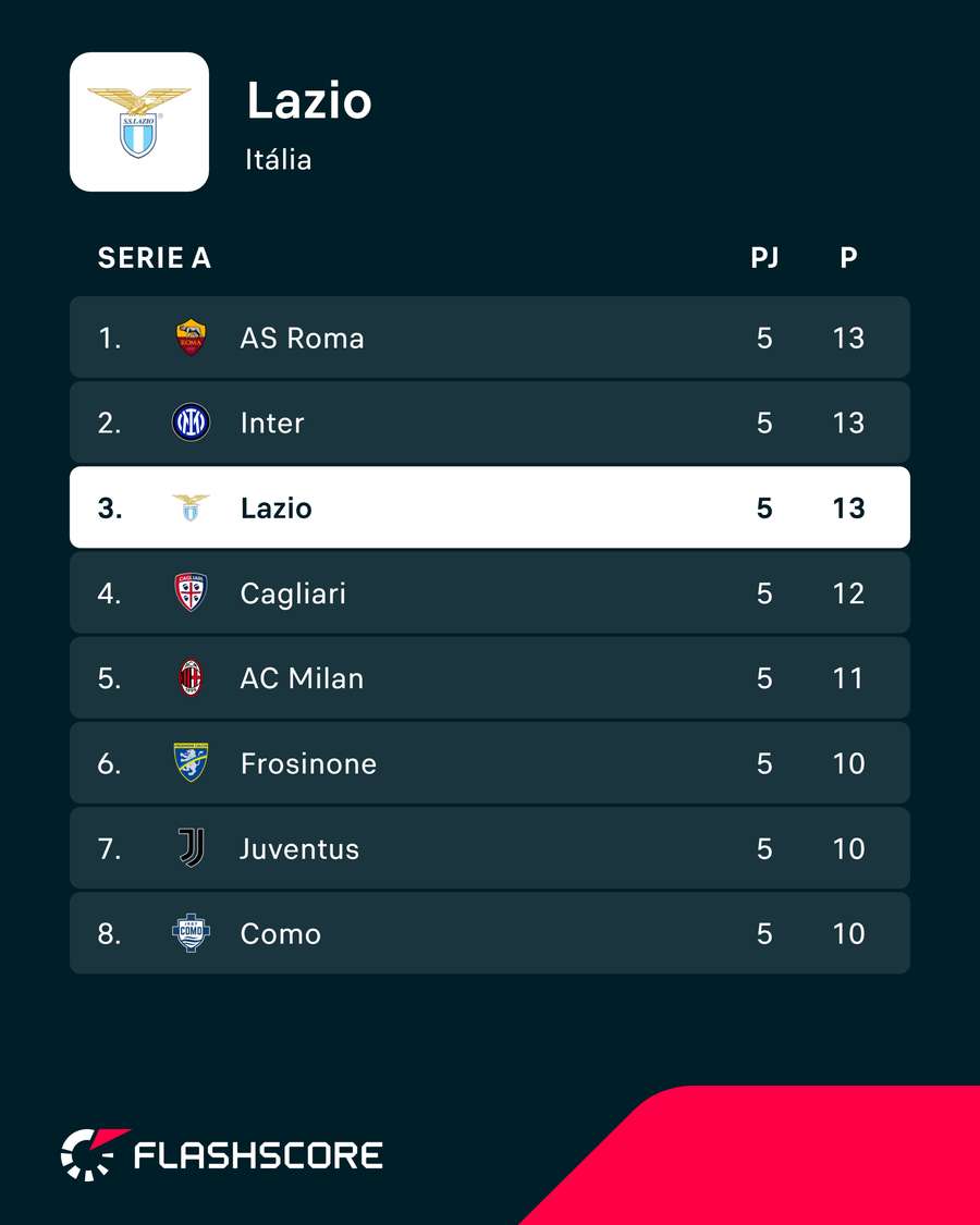 A classificação da Lazio A classificação da Lazio