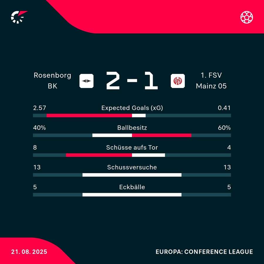 Die Stats zum Spiel