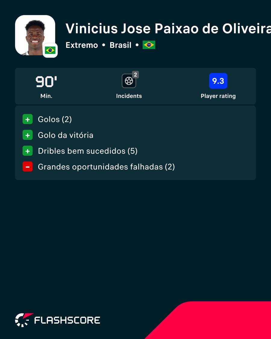 Os números de Vinícius com a Escócia