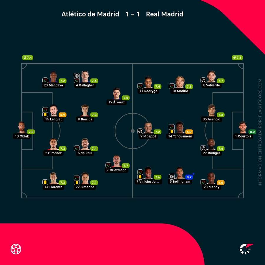 Las notas de los jugadores del Atlético-Real Madrid