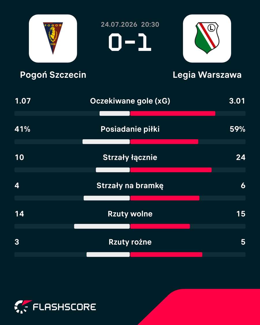 Statystyki meczu Pogoń Szczecin – Legia Warszawa
