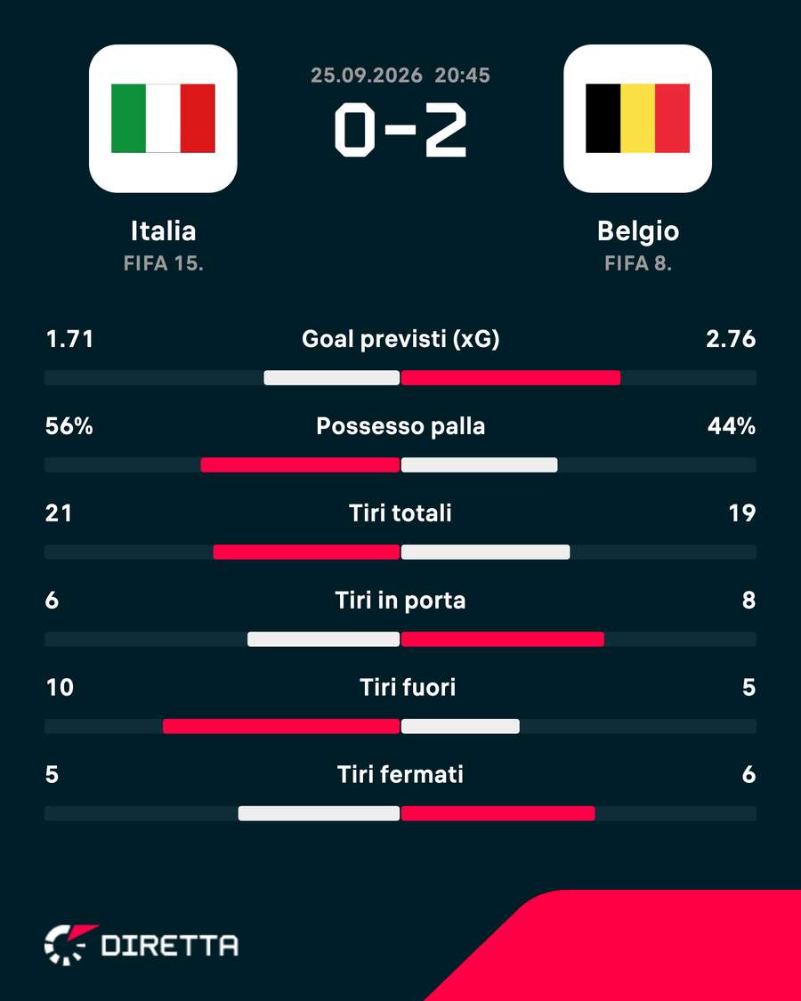 Le statistiche del match Le statistiche del match