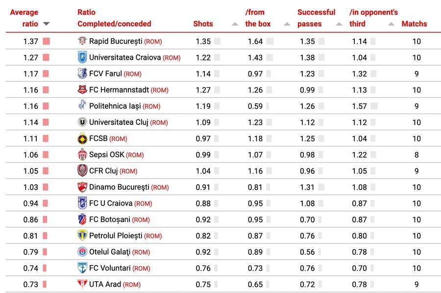 Ierarhizare Liga 1 Ierarhizare Liga 1