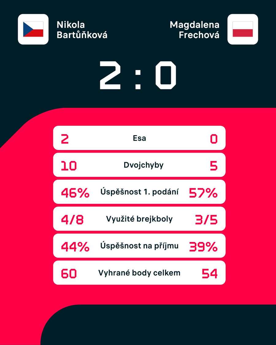 Statistiky zápasu.