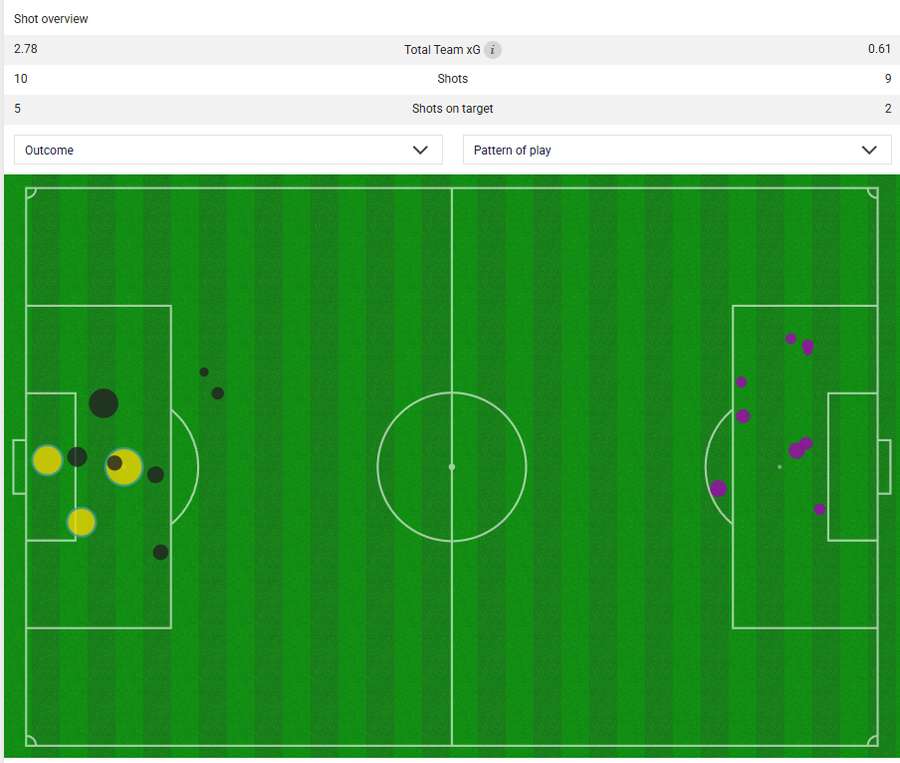 Os xG das duas equipas na Noruega