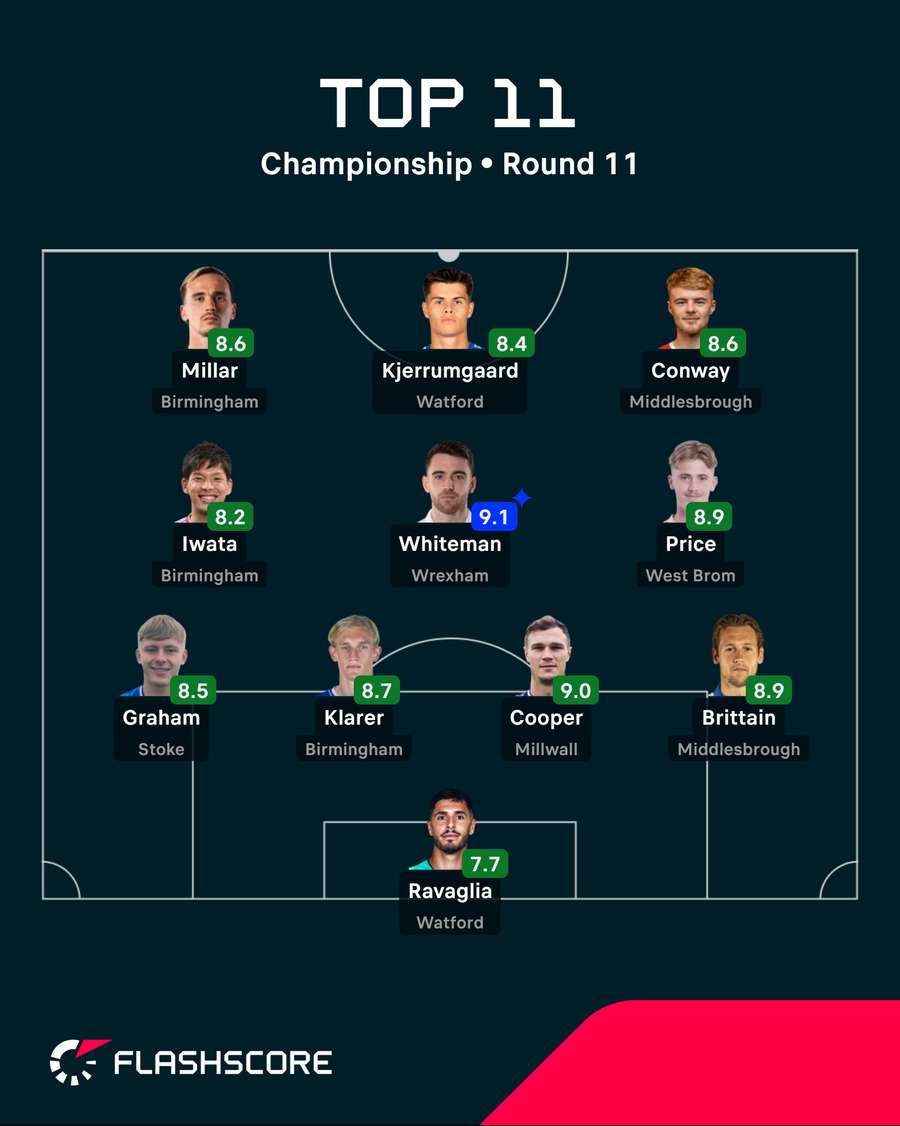 Championship Team of the Week