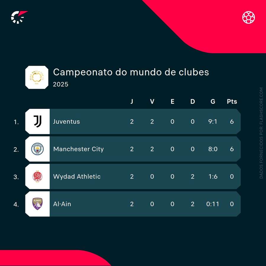 Classificação do Grupo G Classificação do Grupo G