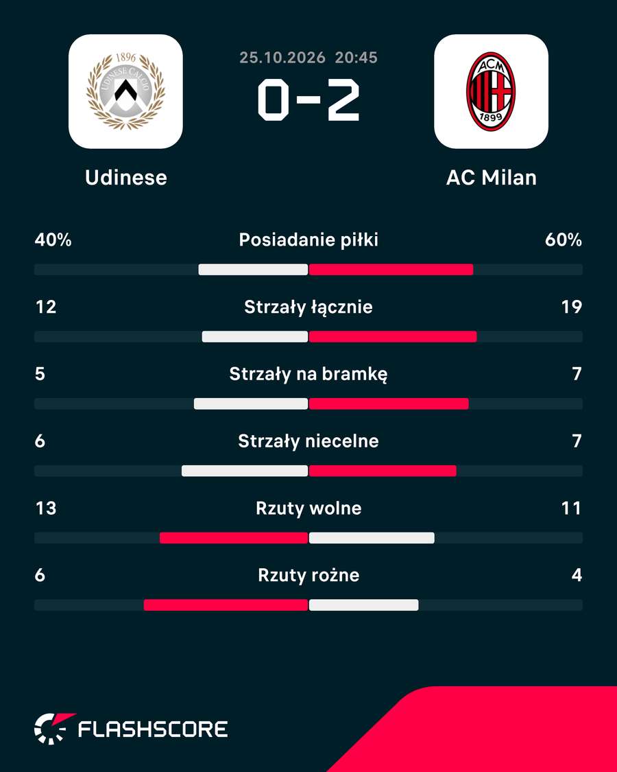 Statystyki meczu Udinese - Milan Statystyki meczu Udinese - Milan