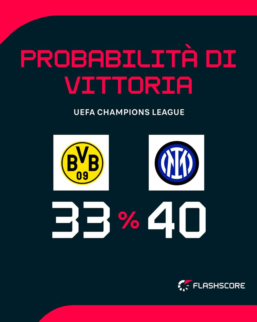 Il match di Dortmund