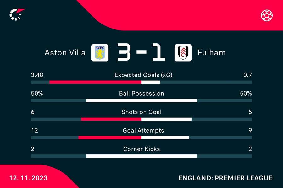 Stats from Villa's win