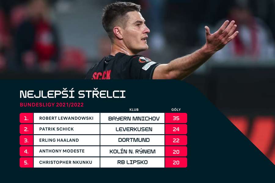 Nejlepší střelci Bundesligy 2021/22