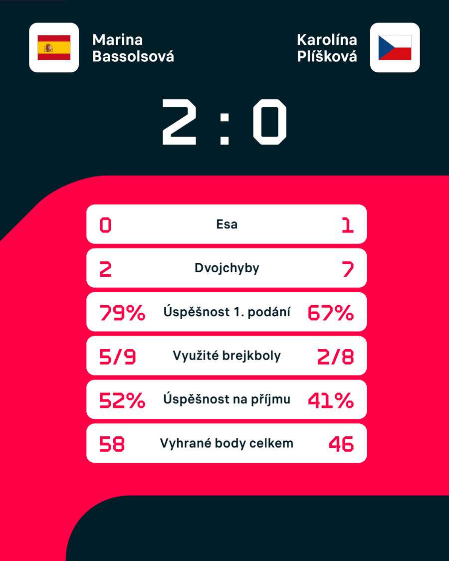 Statistiky zápasu. Statistiky zápasu.