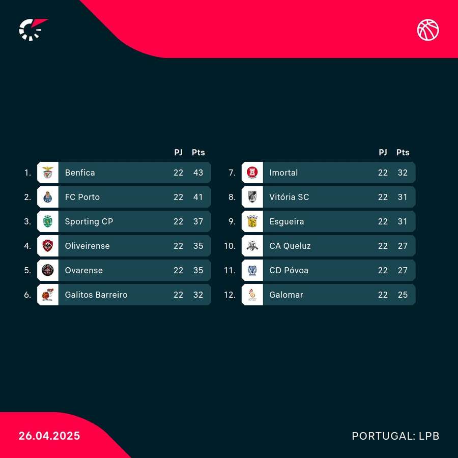 A classificação do campeonato