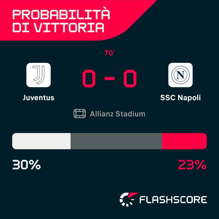 Le probabilità di vittoria di Juventus-Napoli