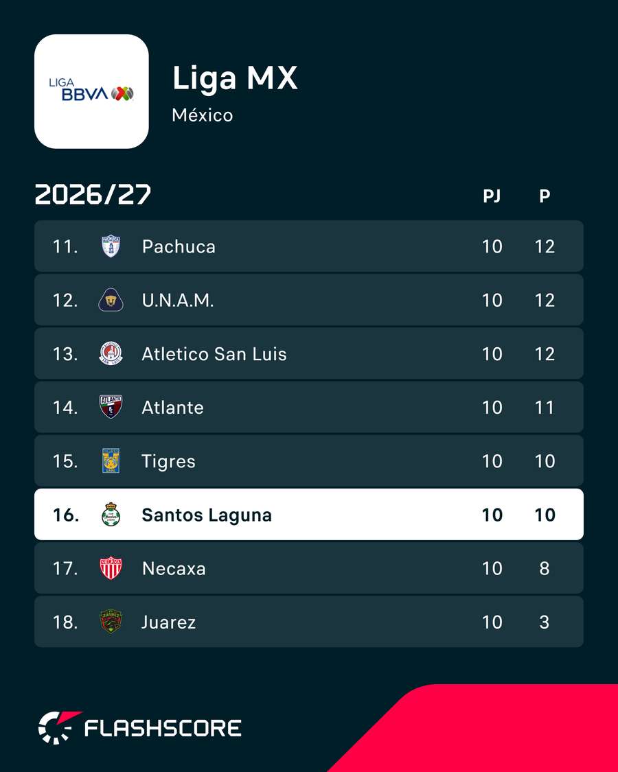 A classificação do Santos Laguna A classificação do Santos Laguna