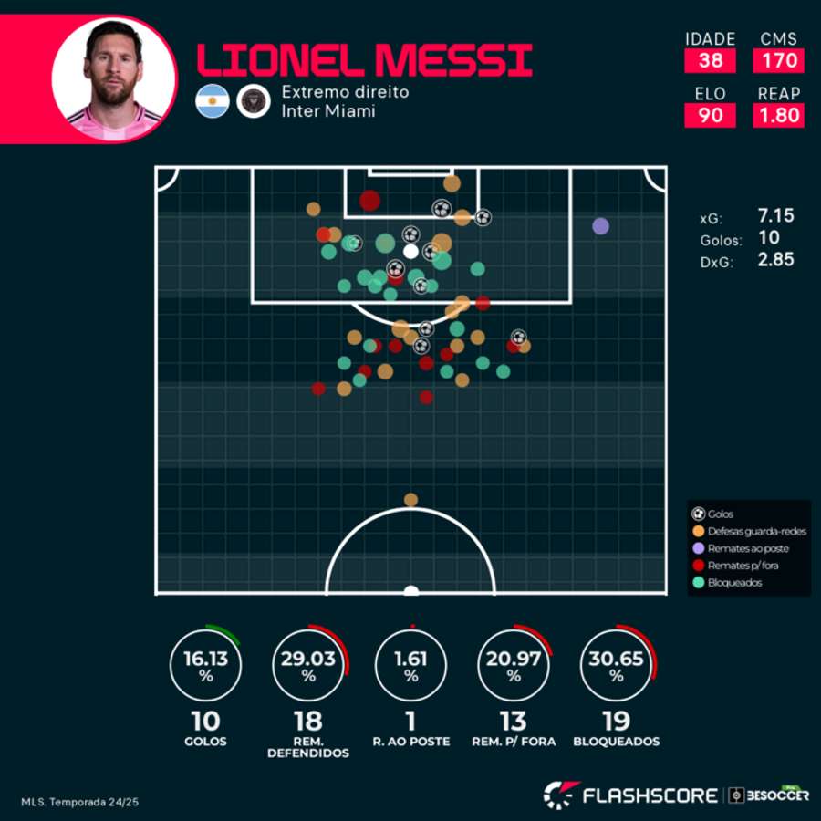 Chutes de Messi na atual temporada da MLS