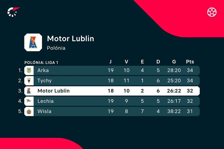 A classificação do Motor Lublin