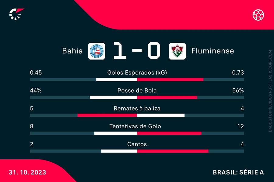 As principais estatísticas da partida