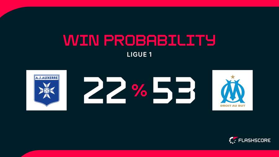 Win Probability Win Probability