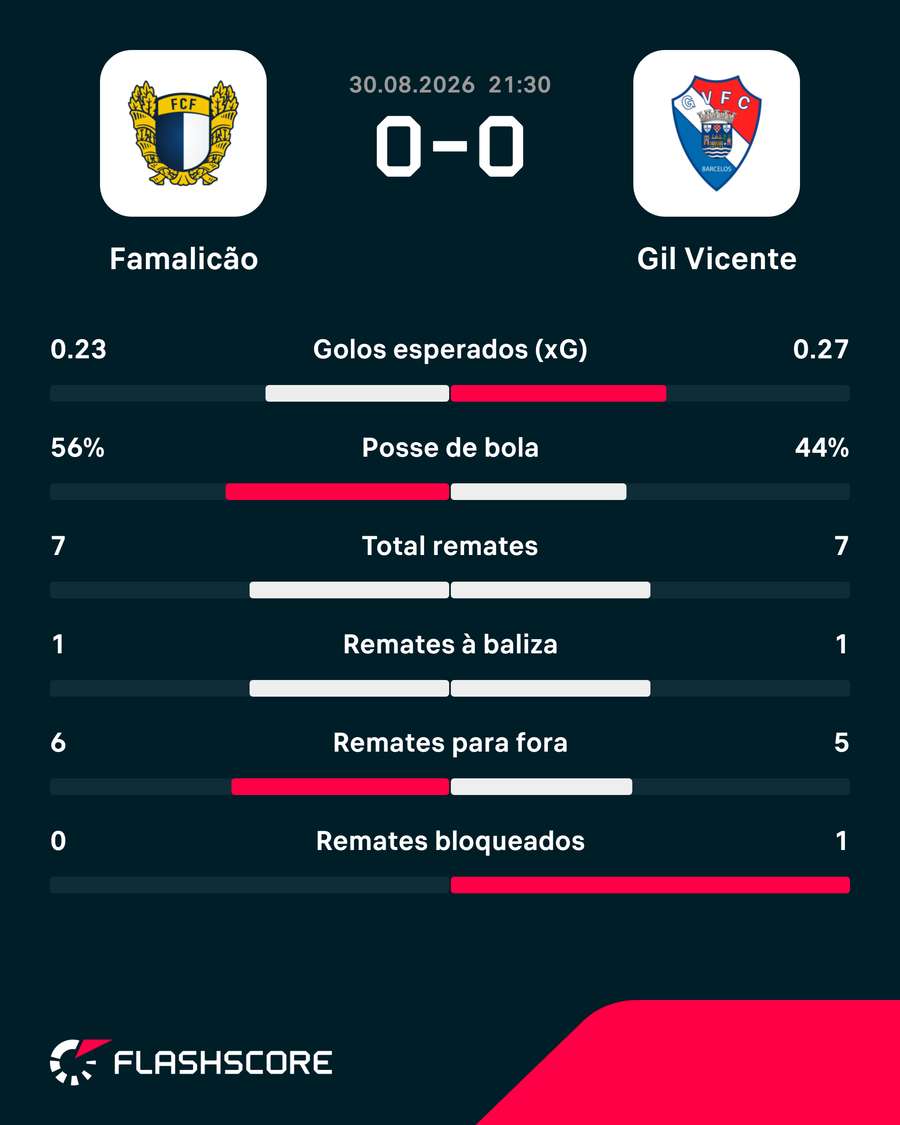 As principais estatísticas da partida As principais estatísticas da partida
