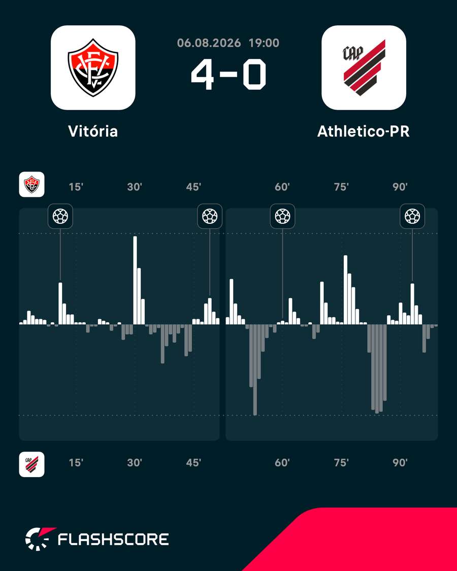As etapas da goleada do Vitória sobre o Athletico-PR As etapas da goleada do Vitória sobre o Athletico-PR