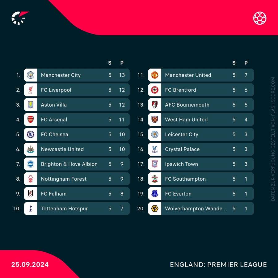 Premier League Tabelle nach fünf Spieltagen