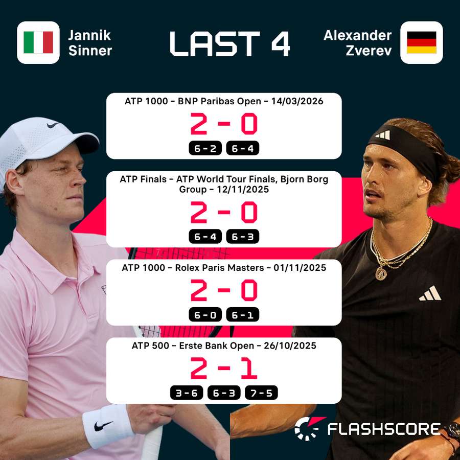 Sinner - Zverev H2H Sinner - Zverev H2H