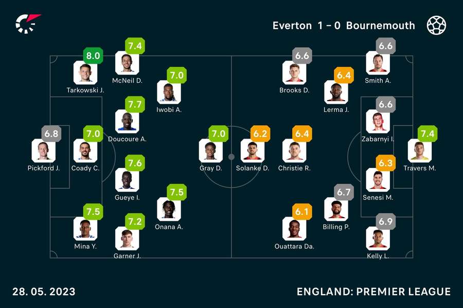 Player ratings from the match