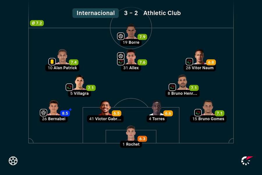As notas dos jogadores titulares do Internacional na partida As notas dos jogadores titulares do Internacional na partida