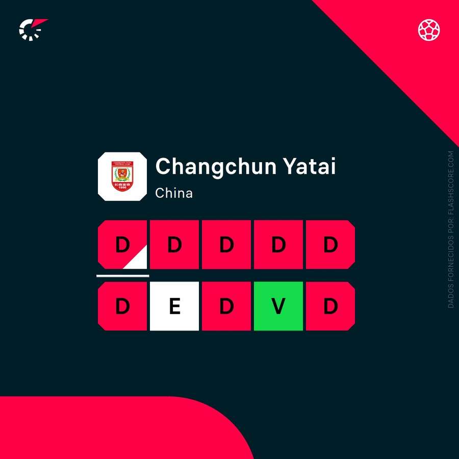 A forma recente do Changchun Yatai