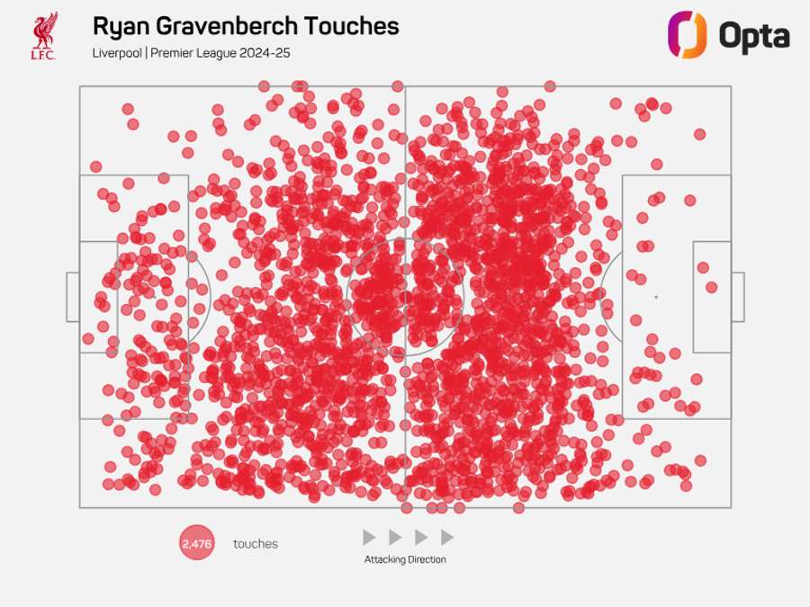 Ryan Gravenberch touch map in the Premier League 2024/25