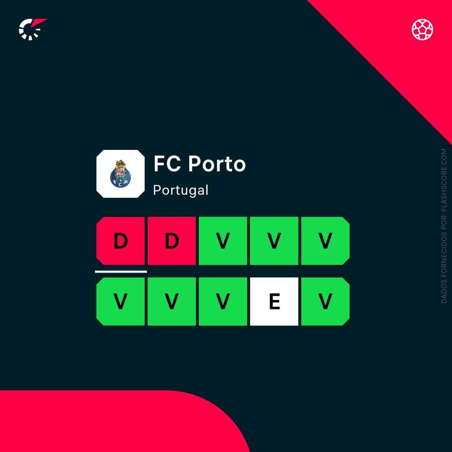 A forma recente do FC Porto