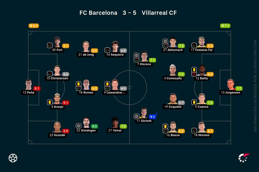 Las notas del Barça-Villarreal