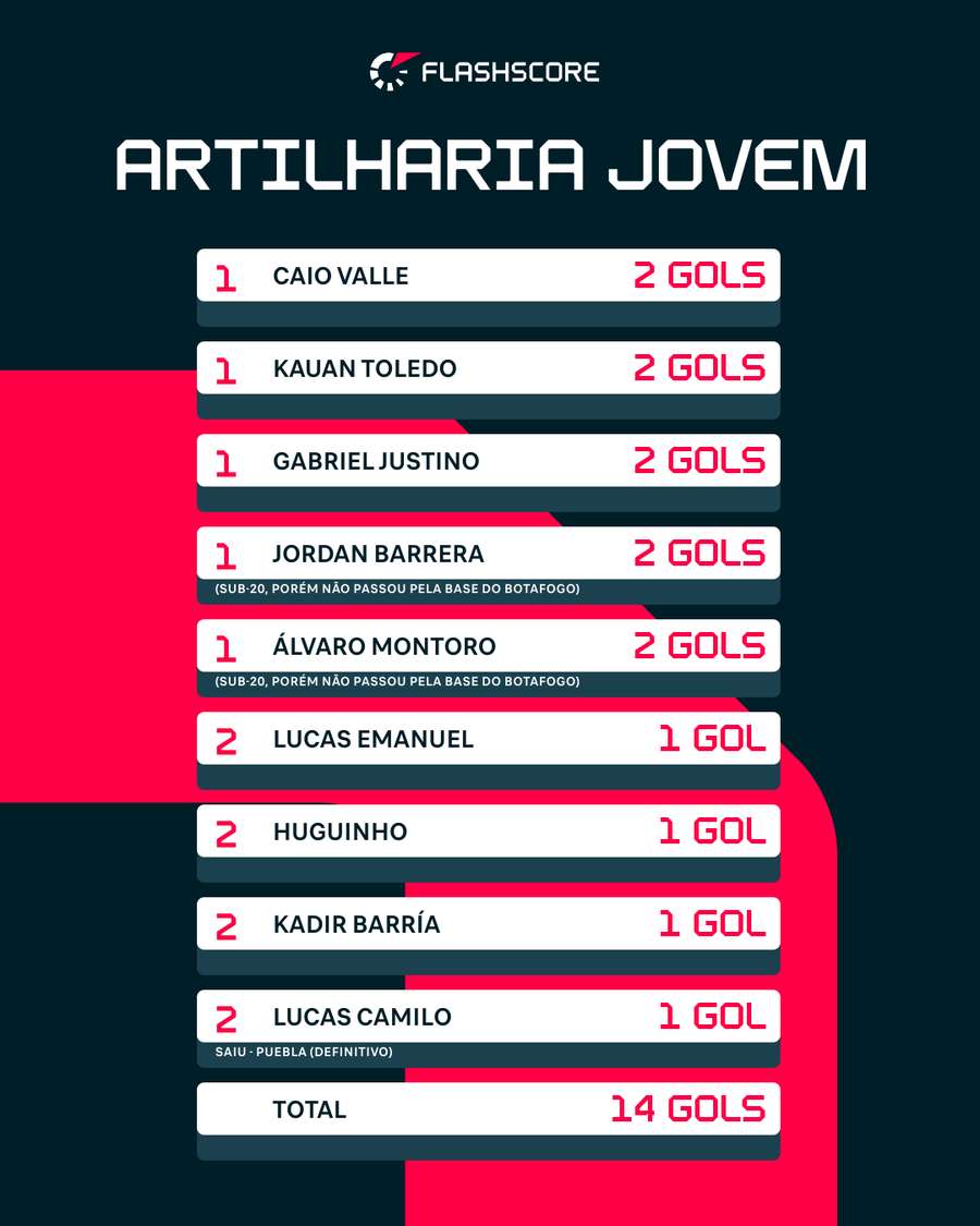 Gols de jogadores com 20 anos ou menos do Botafogo em 2026